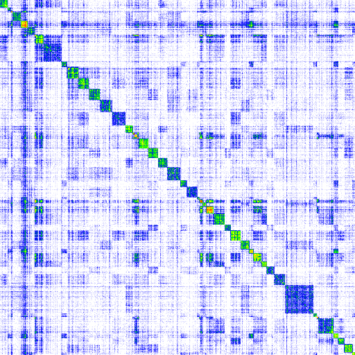 Matrix visualization